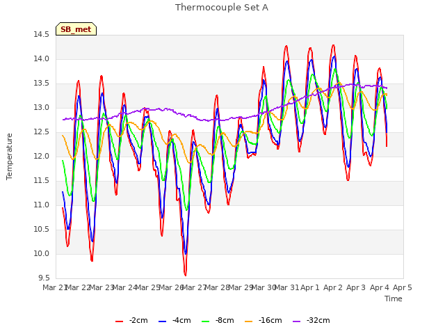 plot of Thermocouple Set A