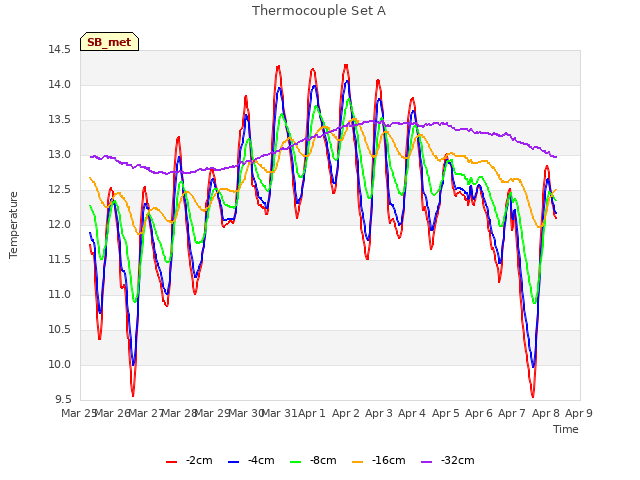 plot of Thermocouple Set A