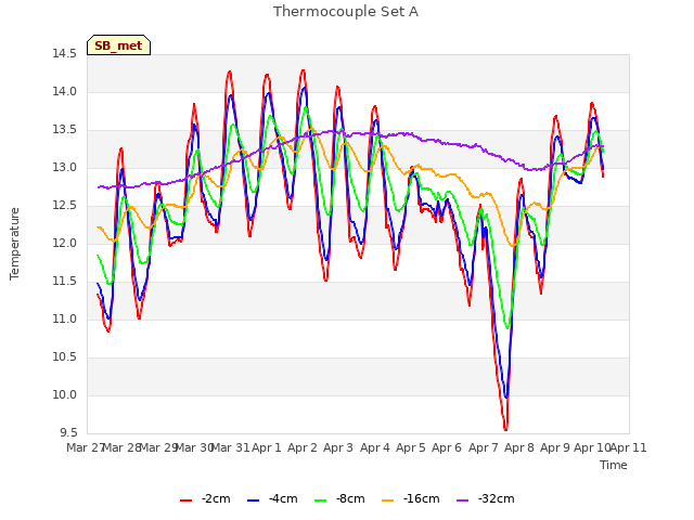 plot of Thermocouple Set A