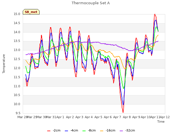 plot of Thermocouple Set A