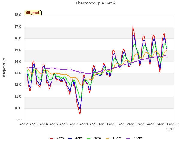 plot of Thermocouple Set A