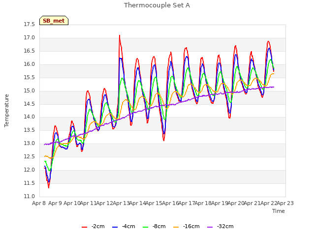 plot of Thermocouple Set A