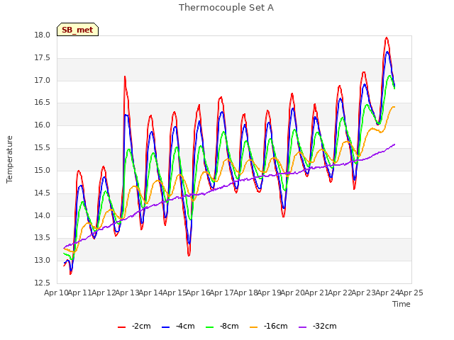 plot of Thermocouple Set A