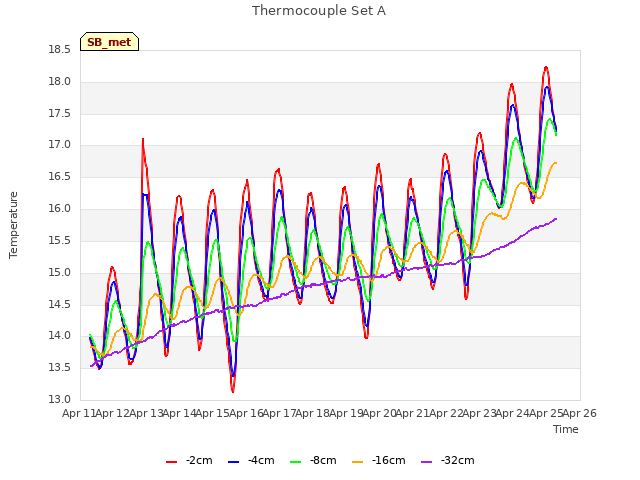 plot of Thermocouple Set A