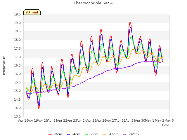 plot of Thermocouple Set A