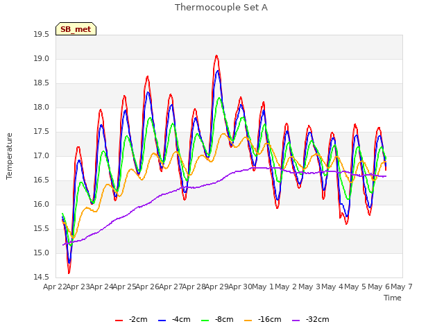 plot of Thermocouple Set A