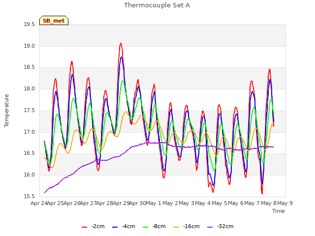 plot of Thermocouple Set A