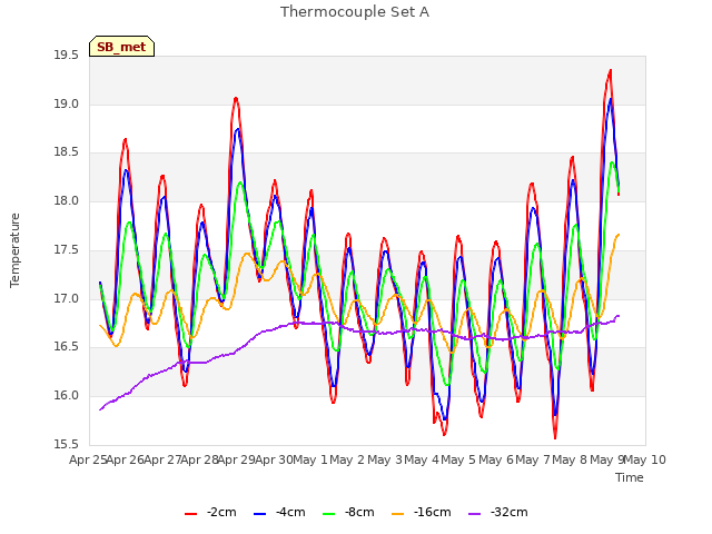 plot of Thermocouple Set A