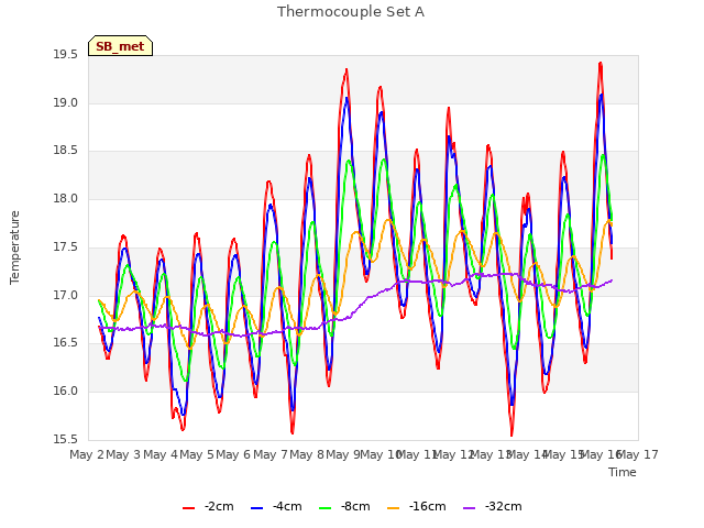 plot of Thermocouple Set A