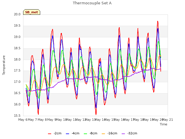 plot of Thermocouple Set A