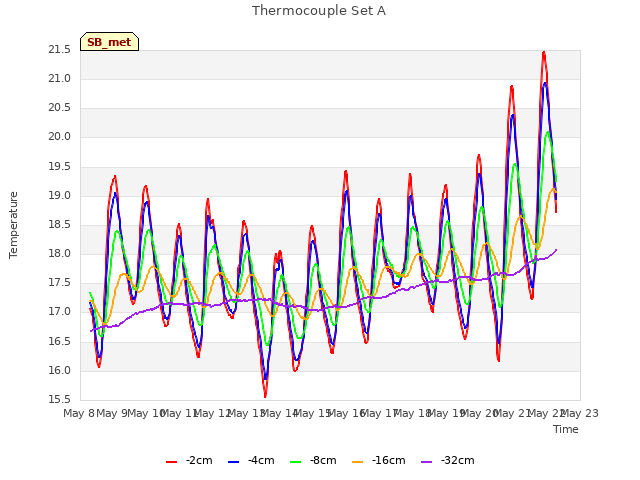 plot of Thermocouple Set A