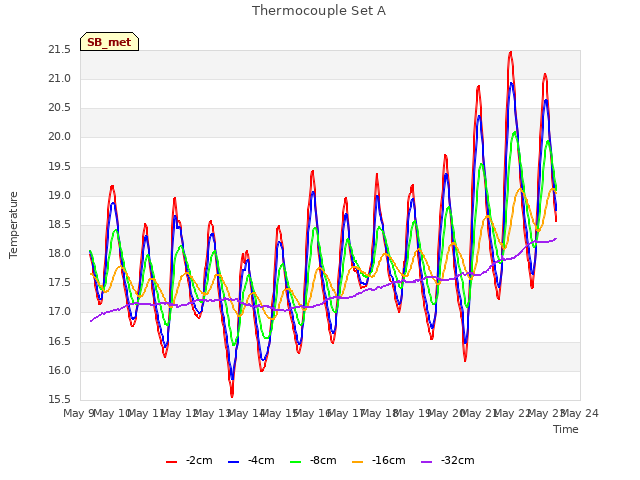 plot of Thermocouple Set A