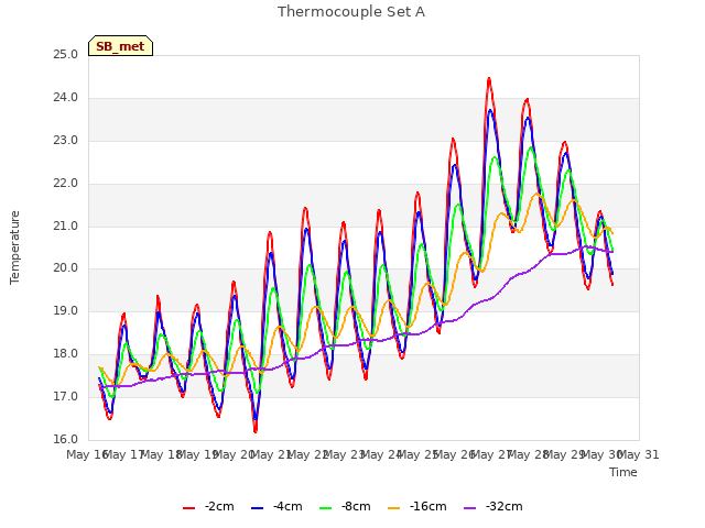 plot of Thermocouple Set A