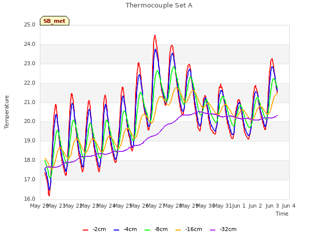 plot of Thermocouple Set A