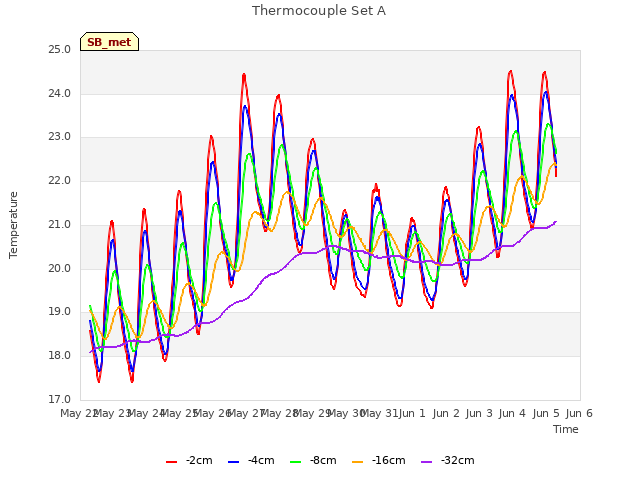 plot of Thermocouple Set A