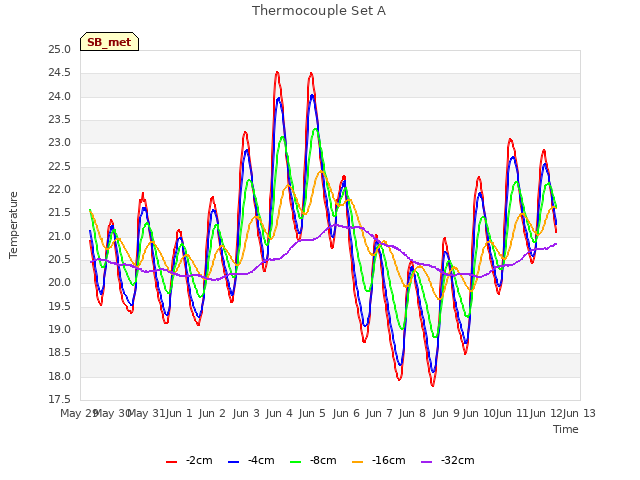 plot of Thermocouple Set A