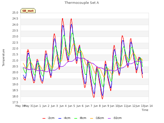 plot of Thermocouple Set A