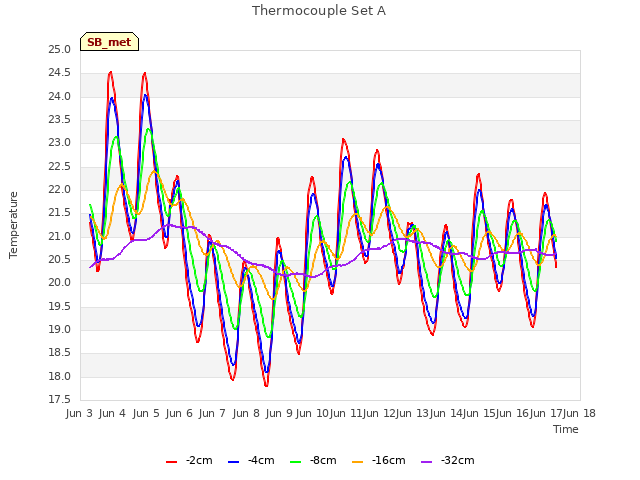 plot of Thermocouple Set A