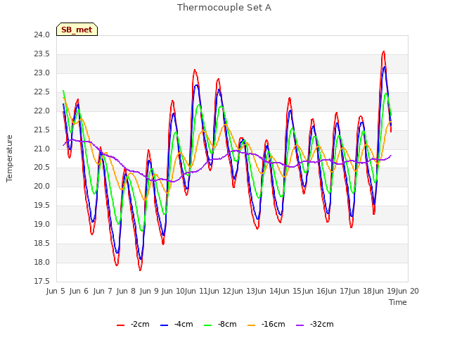 plot of Thermocouple Set A