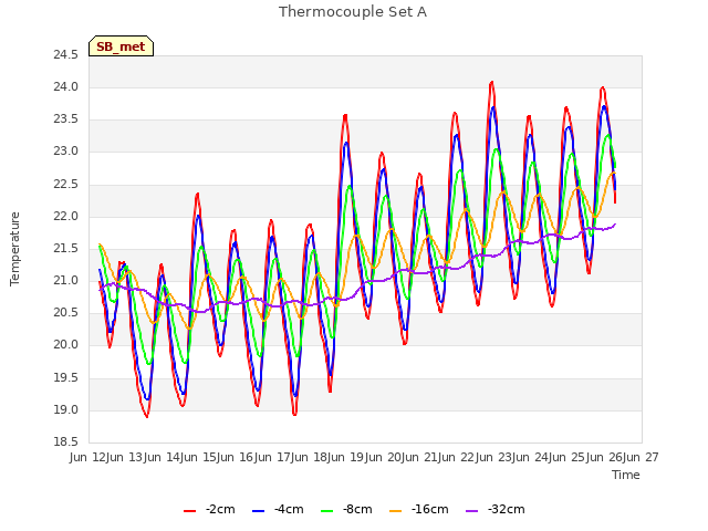 plot of Thermocouple Set A