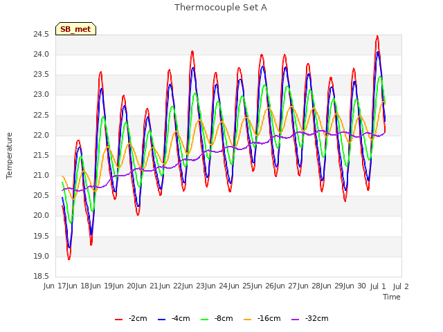 plot of Thermocouple Set A