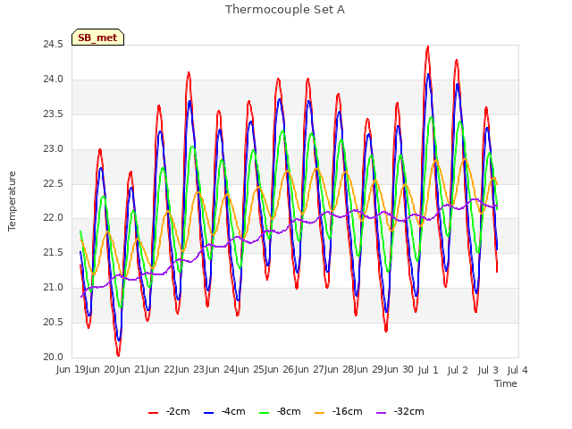 plot of Thermocouple Set A