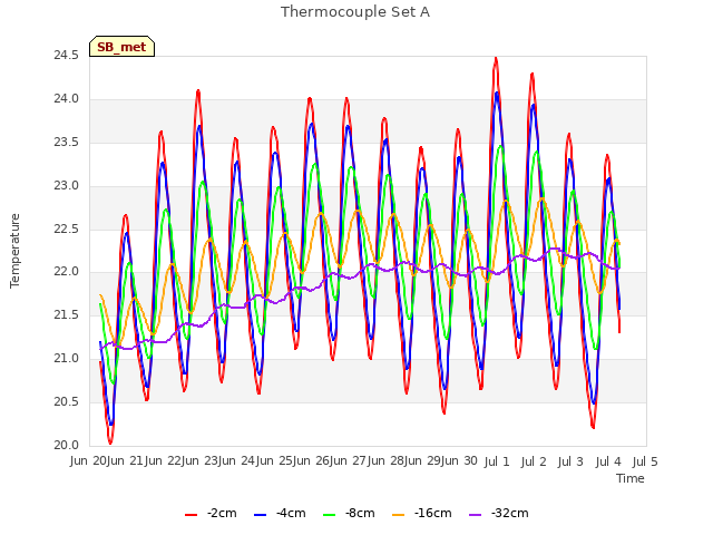 plot of Thermocouple Set A