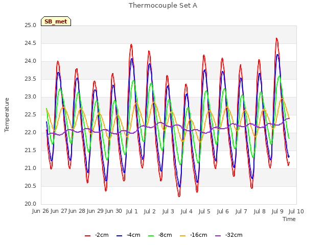 plot of Thermocouple Set A