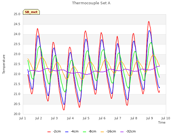 plot of Thermocouple Set A