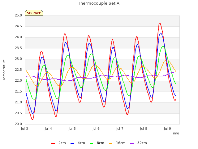 plot of Thermocouple Set A