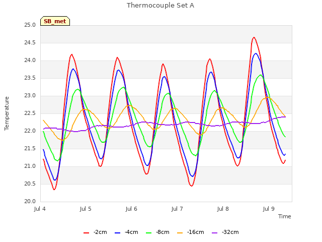 plot of Thermocouple Set A