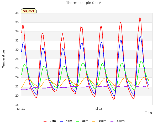 Explore the graph:Thermocouple Set A in a new window