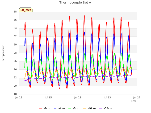 Explore the graph:Thermocouple Set A in a new window
