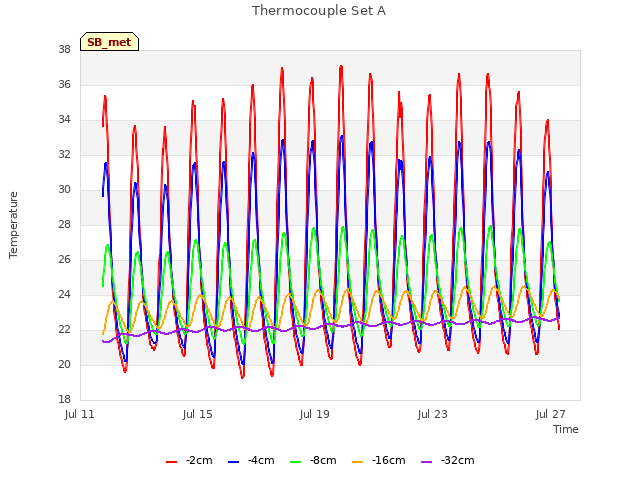 Explore the graph:Thermocouple Set A in a new window