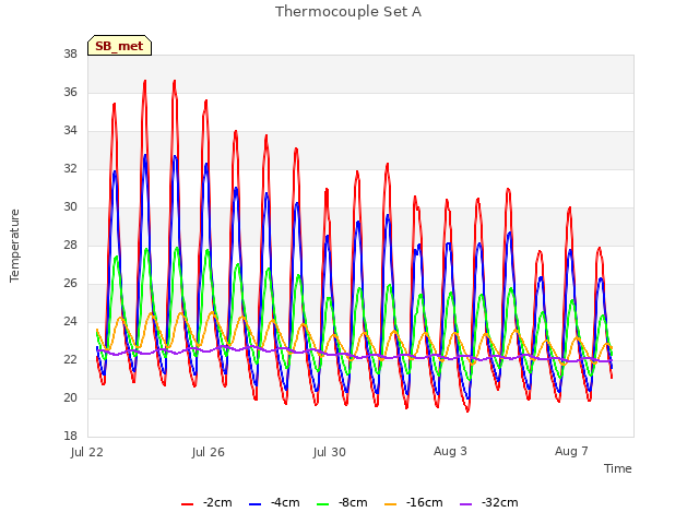 Explore the graph:Thermocouple Set A in a new window