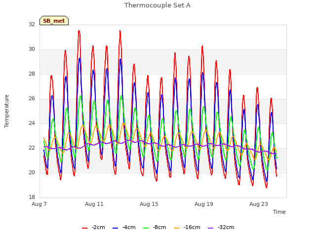 Explore the graph:Thermocouple Set A in a new window