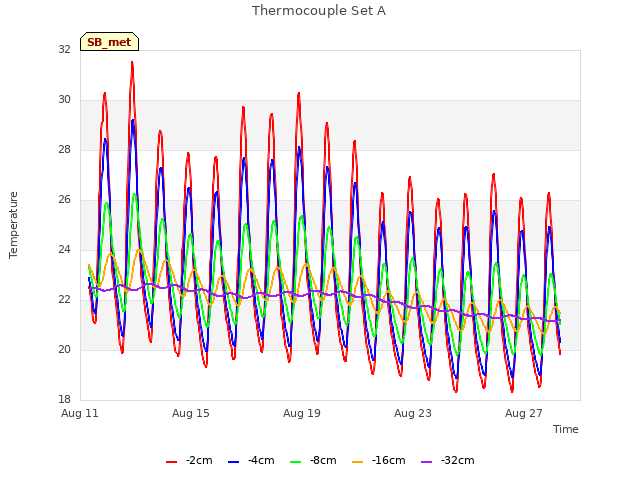 Explore the graph:Thermocouple Set A in a new window