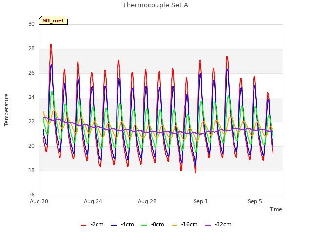 Explore the graph:Thermocouple Set A in a new window