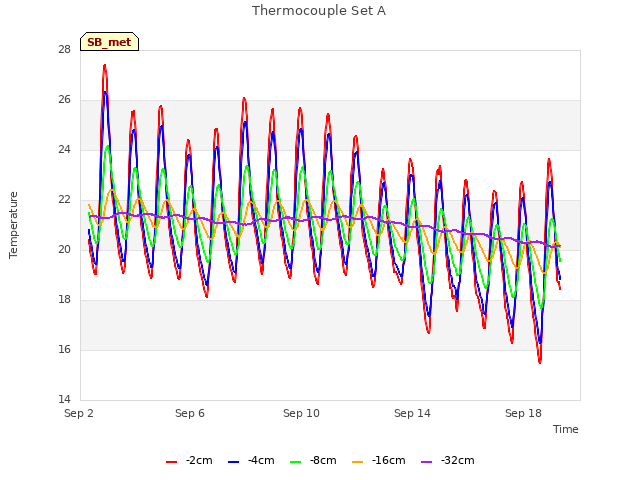 Explore the graph:Thermocouple Set A in a new window