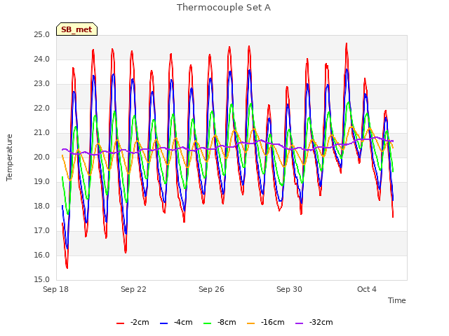 Explore the graph:Thermocouple Set A in a new window