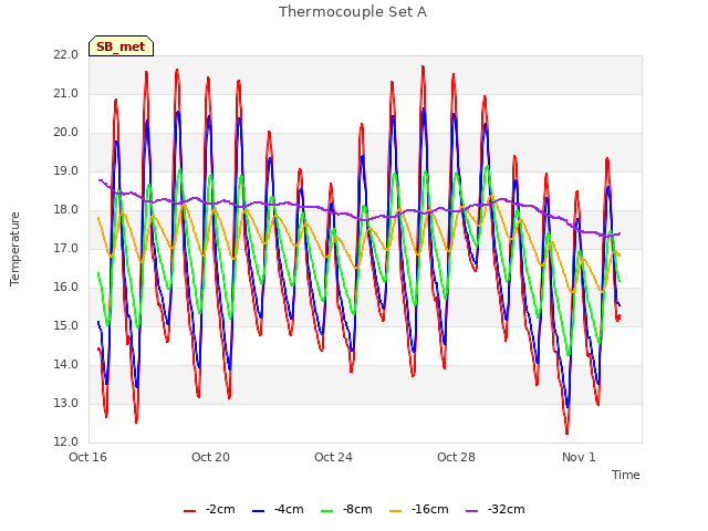 Explore the graph:Thermocouple Set A in a new window