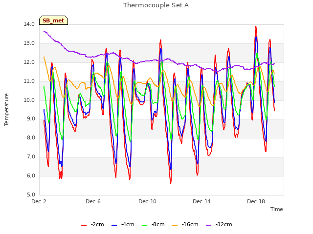 Explore the graph:Thermocouple Set A in a new window