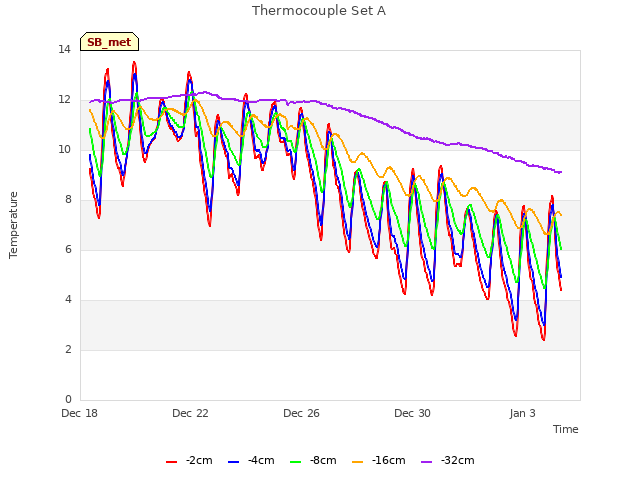 Explore the graph:Thermocouple Set A in a new window