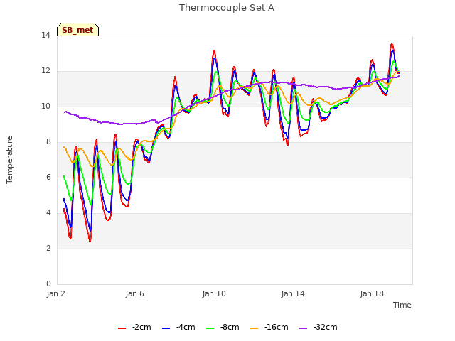 Explore the graph:Thermocouple Set A in a new window