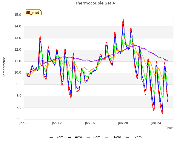 Explore the graph:Thermocouple Set A in a new window