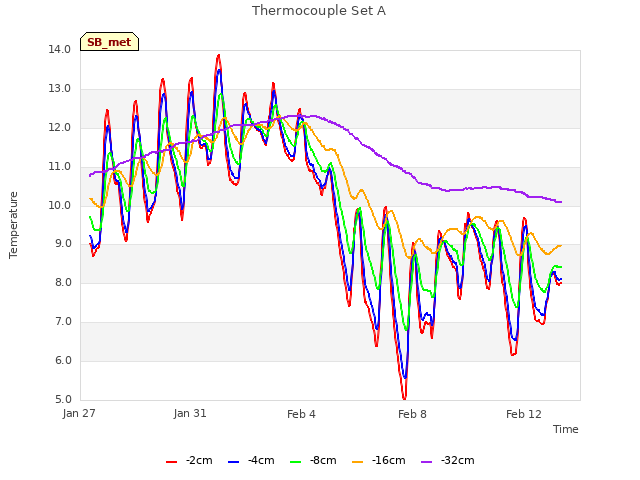 Explore the graph:Thermocouple Set A in a new window