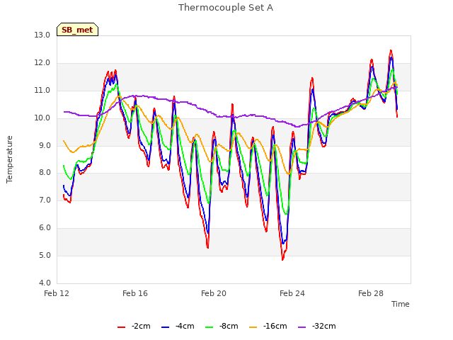 Explore the graph:Thermocouple Set A in a new window