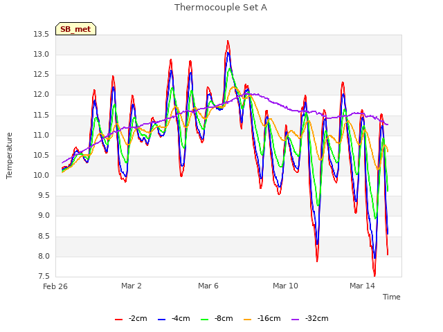 Explore the graph:Thermocouple Set A in a new window