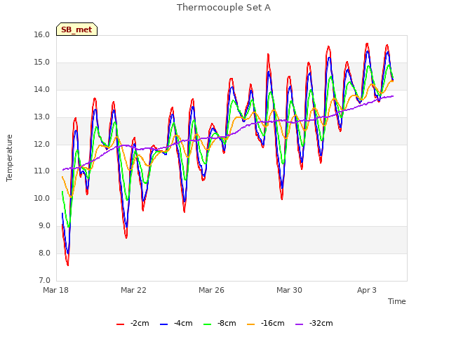 Explore the graph:Thermocouple Set A in a new window