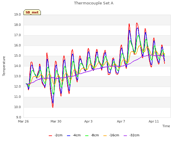 Explore the graph:Thermocouple Set A in a new window